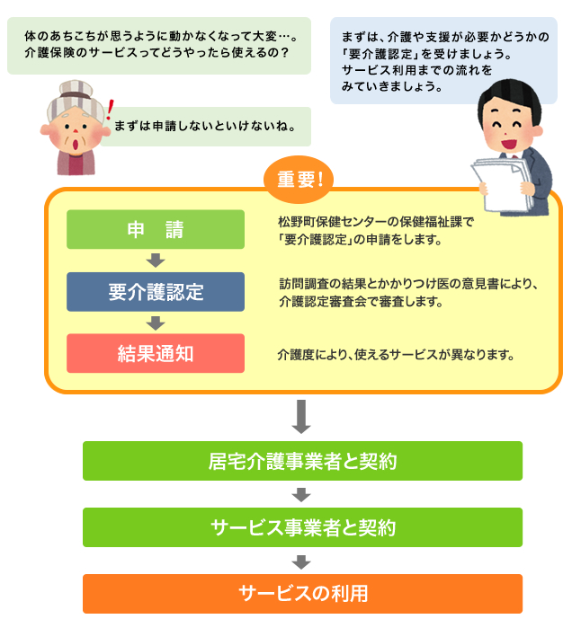 介護保険のサービスの利用までのながれ
